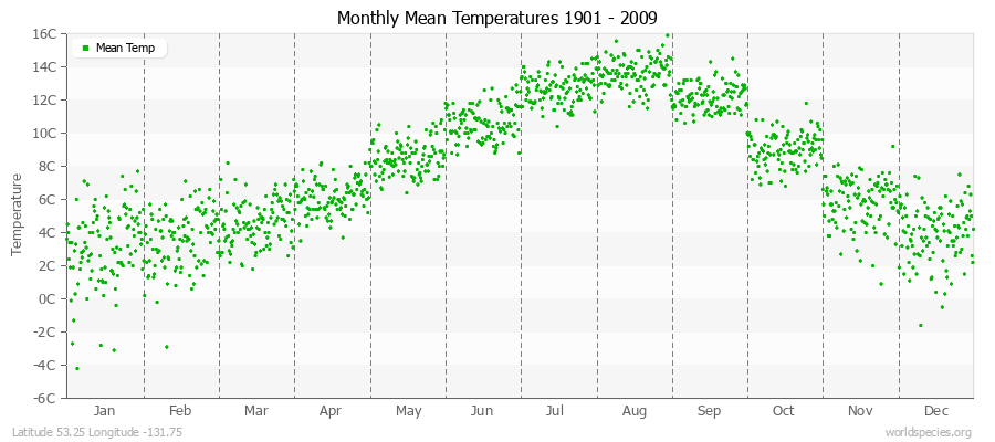 Monthly Mean Temperatures 1901 - 2009 (Metric) Latitude 53.25 Longitude -131.75