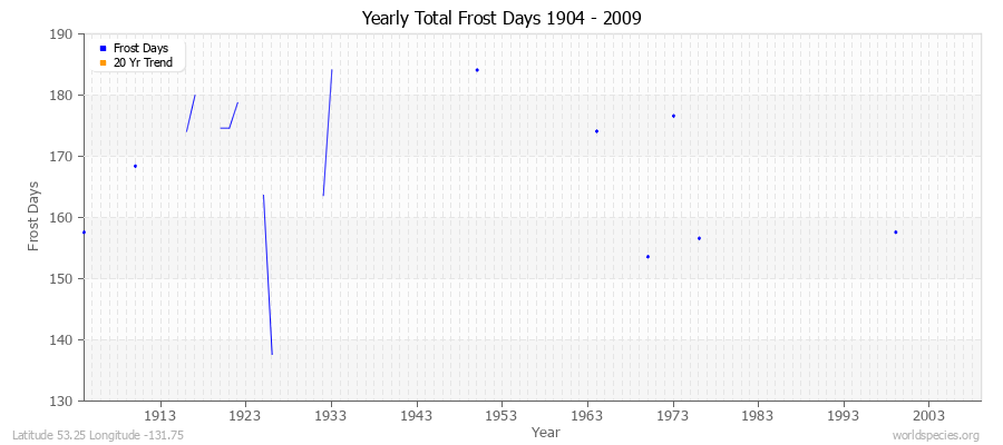 Yearly Total Frost Days 1904 - 2009 Latitude 53.25 Longitude -131.75