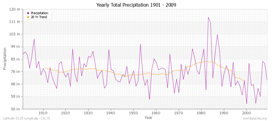 Yearly Total Precipitation 1901 - 2009 (English) Latitude 53.25 Longitude -131.75