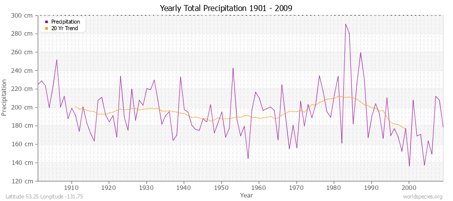 Yearly Total Precipitation 1901 - 2009 (Metric) Latitude 53.25 Longitude -131.75