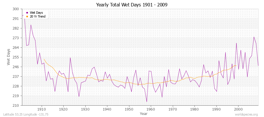 Yearly Total Wet Days 1901 - 2009 Latitude 53.25 Longitude -131.75