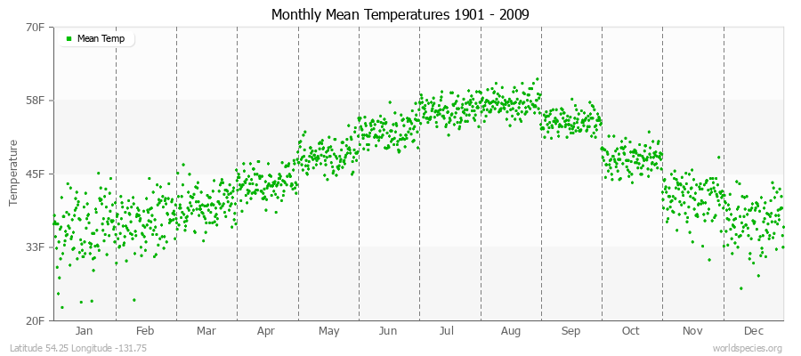 Monthly Mean Temperatures 1901 - 2009 (English) Latitude 54.25 Longitude -131.75