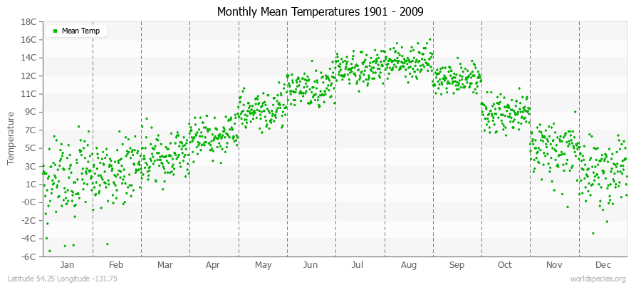 Monthly Mean Temperatures 1901 - 2009 (Metric) Latitude 54.25 Longitude -131.75