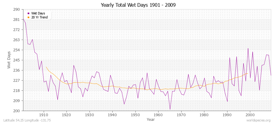 Yearly Total Wet Days 1901 - 2009 Latitude 54.25 Longitude -131.75