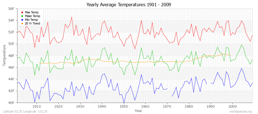 Yearly Average Temperatures 2010 - 2009 (English) Latitude 52.25 Longitude -131.25