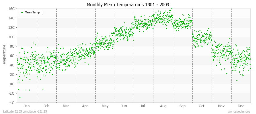 Monthly Mean Temperatures 1901 - 2009 (Metric) Latitude 52.25 Longitude -131.25