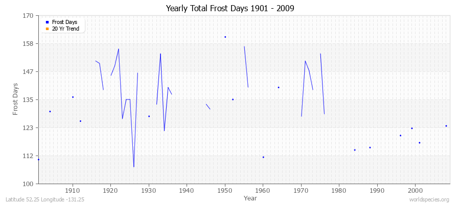 Yearly Total Frost Days 1901 - 2009 Latitude 52.25 Longitude -131.25