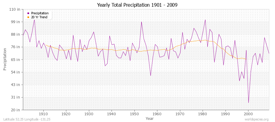 Yearly Total Precipitation 1901 - 2009 (English) Latitude 52.25 Longitude -131.25