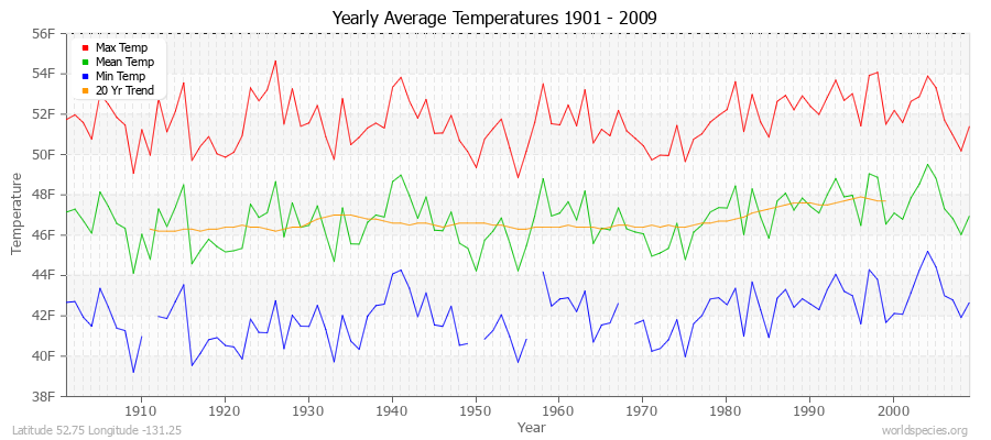 Yearly Average Temperatures 2010 - 2009 (English) Latitude 52.75 Longitude -131.25