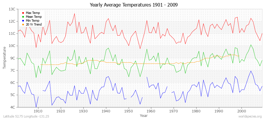 Yearly Average Temperatures 2010 - 2009 (Metric) Latitude 52.75 Longitude -131.25