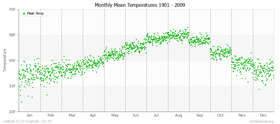 Monthly Mean Temperatures 1901 - 2009 (English) Latitude 52.75 Longitude -131.25