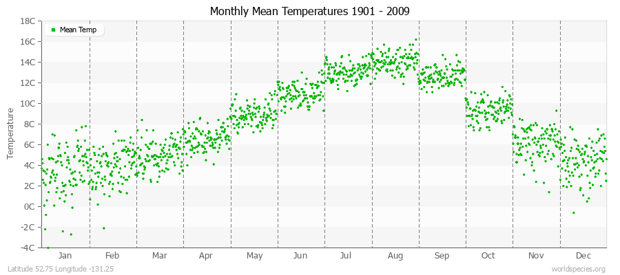 Monthly Mean Temperatures 1901 - 2009 (Metric) Latitude 52.75 Longitude -131.25