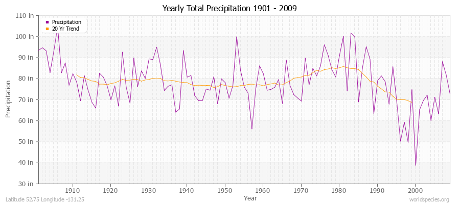 Yearly Total Precipitation 1901 - 2009 (English) Latitude 52.75 Longitude -131.25