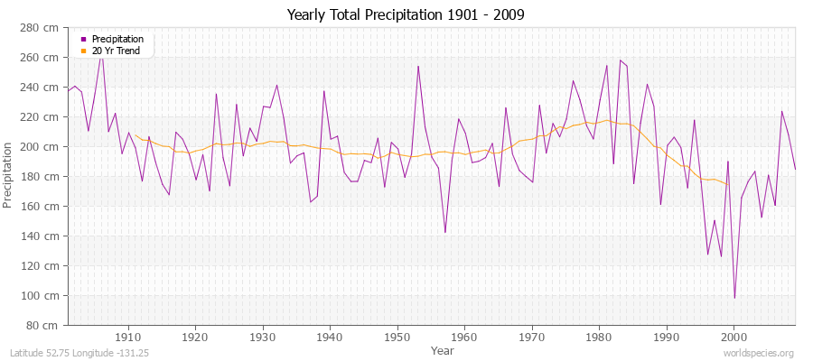 Yearly Total Precipitation 1901 - 2009 (Metric) Latitude 52.75 Longitude -131.25