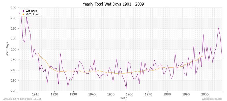 Yearly Total Wet Days 1901 - 2009 Latitude 52.75 Longitude -131.25