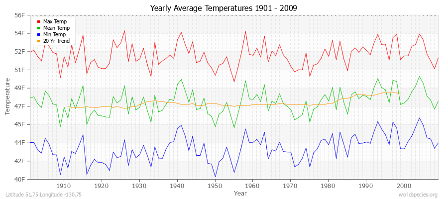 Yearly Average Temperatures 2010 - 2009 (English) Latitude 51.75 Longitude -130.75