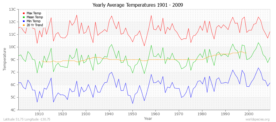 Yearly Average Temperatures 2010 - 2009 (Metric) Latitude 51.75 Longitude -130.75