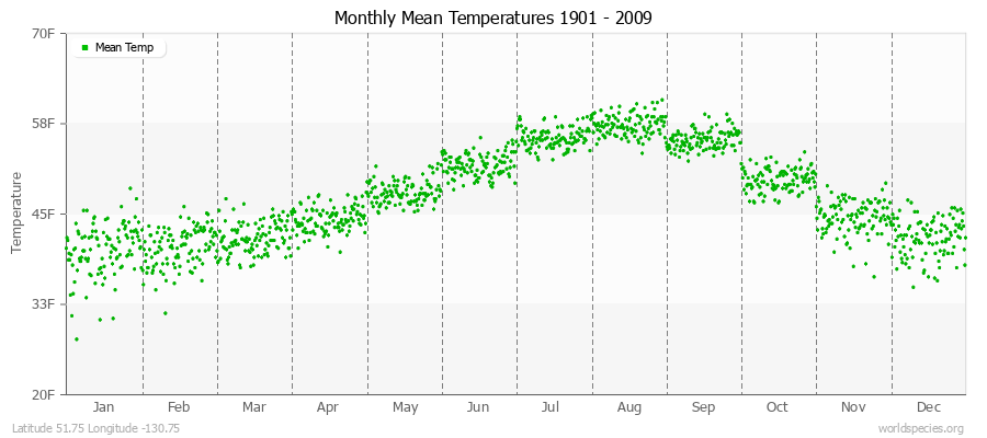Monthly Mean Temperatures 1901 - 2009 (English) Latitude 51.75 Longitude -130.75