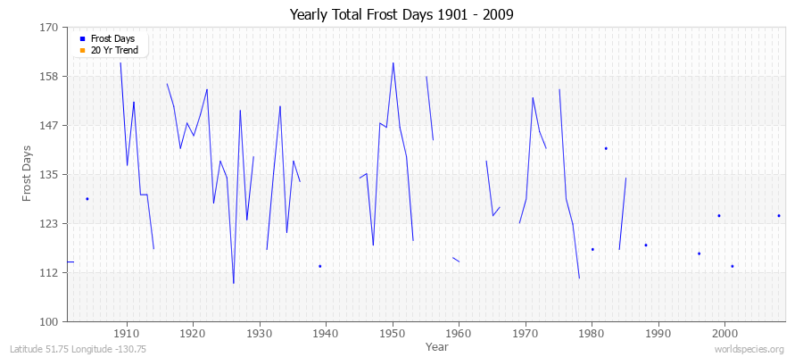 Yearly Total Frost Days 1901 - 2009 Latitude 51.75 Longitude -130.75