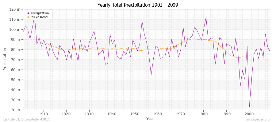 Yearly Total Precipitation 1901 - 2009 (English) Latitude 51.75 Longitude -130.75