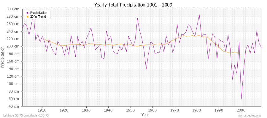 Yearly Total Precipitation 1901 - 2009 (Metric) Latitude 51.75 Longitude -130.75