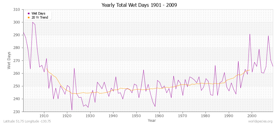 Yearly Total Wet Days 1901 - 2009 Latitude 51.75 Longitude -130.75