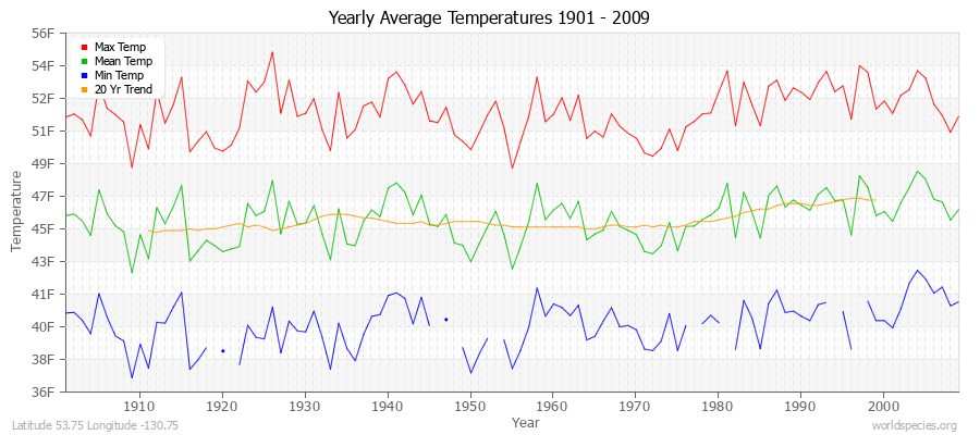 Yearly Average Temperatures 2010 - 2009 (English) Latitude 53.75 Longitude -130.75