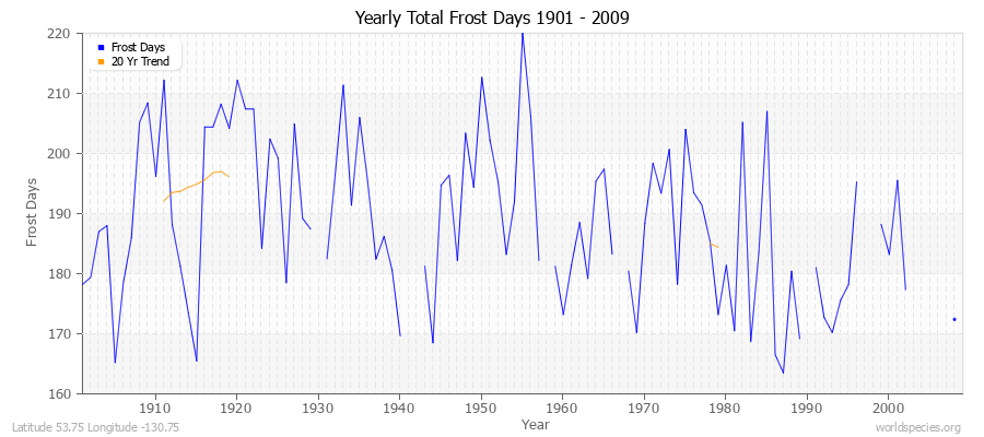 Yearly Total Frost Days 1901 - 2009 Latitude 53.75 Longitude -130.75
