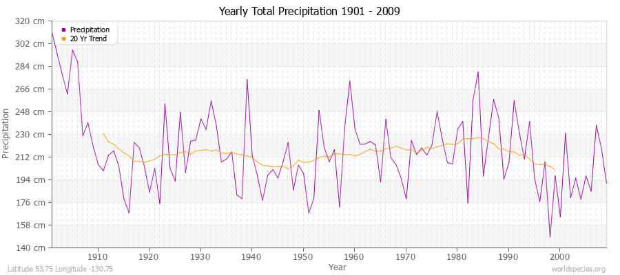 Yearly Total Precipitation 1901 - 2009 (Metric) Latitude 53.75 Longitude -130.75