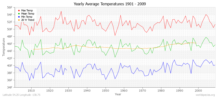 Yearly Average Temperatures 2010 - 2009 (English) Latitude 54.25 Longitude -130.75