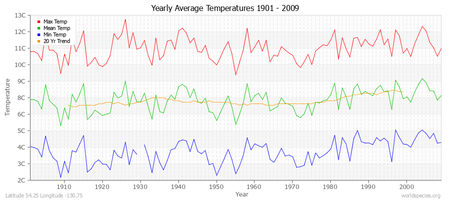 Yearly Average Temperatures 2010 - 2009 (Metric) Latitude 54.25 Longitude -130.75