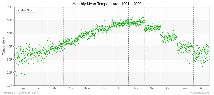 Monthly Mean Temperatures 1901 - 2009 (English) Latitude 54.25 Longitude -130.75