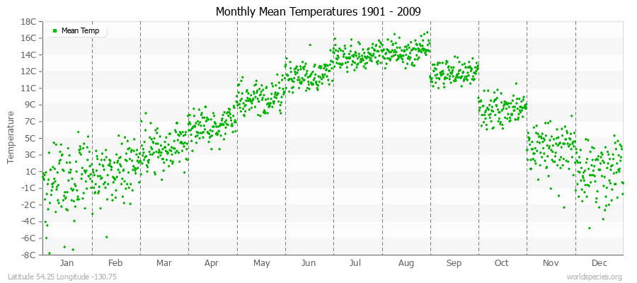 Monthly Mean Temperatures 1901 - 2009 (Metric) Latitude 54.25 Longitude -130.75