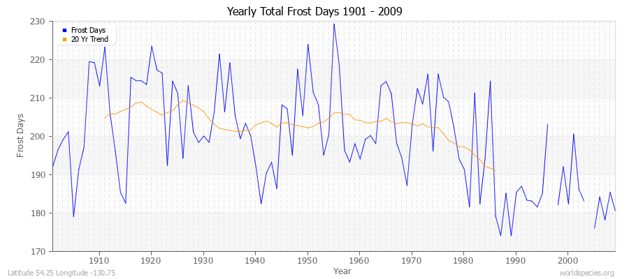 Yearly Total Frost Days 1901 - 2009 Latitude 54.25 Longitude -130.75