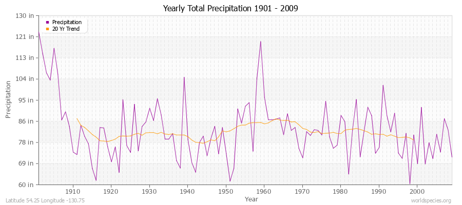 Yearly Total Precipitation 1901 - 2009 (English) Latitude 54.25 Longitude -130.75