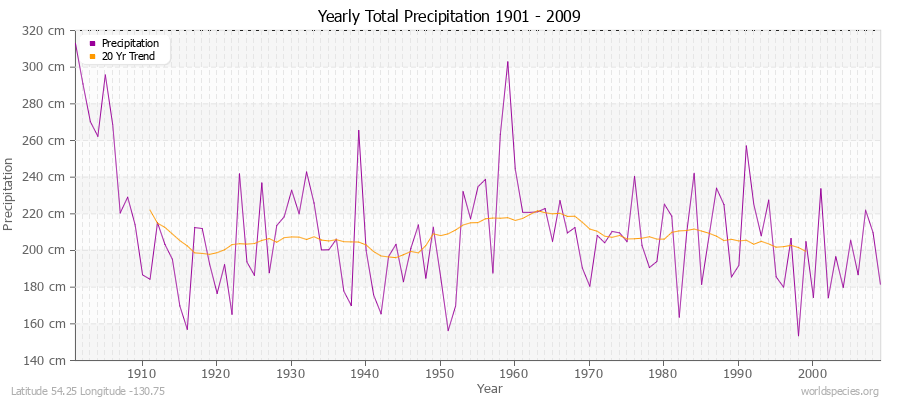 Yearly Total Precipitation 1901 - 2009 (Metric) Latitude 54.25 Longitude -130.75
