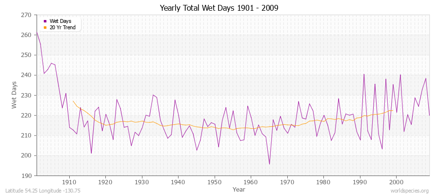 Yearly Total Wet Days 1901 - 2009 Latitude 54.25 Longitude -130.75