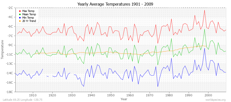 Yearly Average Temperatures 2010 - 2009 (Metric) Latitude 69.25 Longitude -130.75