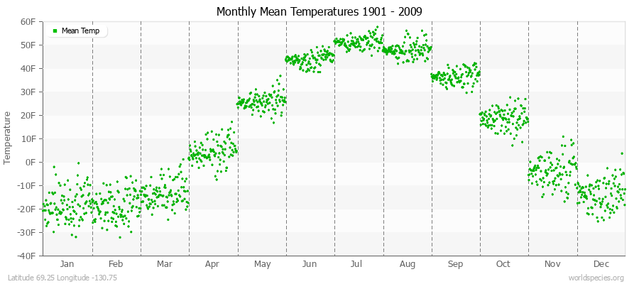 Monthly Mean Temperatures 1901 - 2009 (English) Latitude 69.25 Longitude -130.75