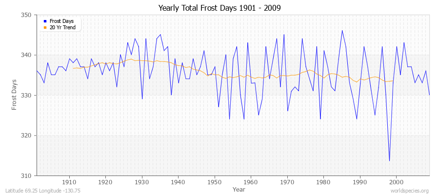 Yearly Total Frost Days 1901 - 2009 Latitude 69.25 Longitude -130.75